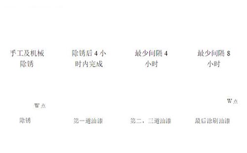 工件油漆涂装质量控制图