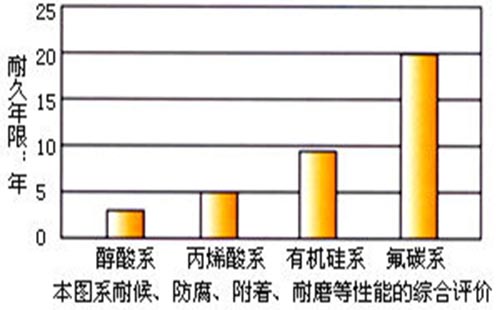 氟碳漆优势1