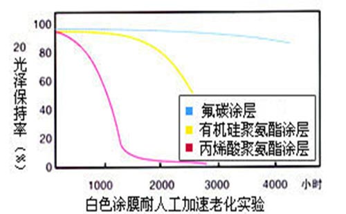 氟碳漆优势2
