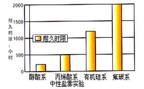 氟碳漆优势3